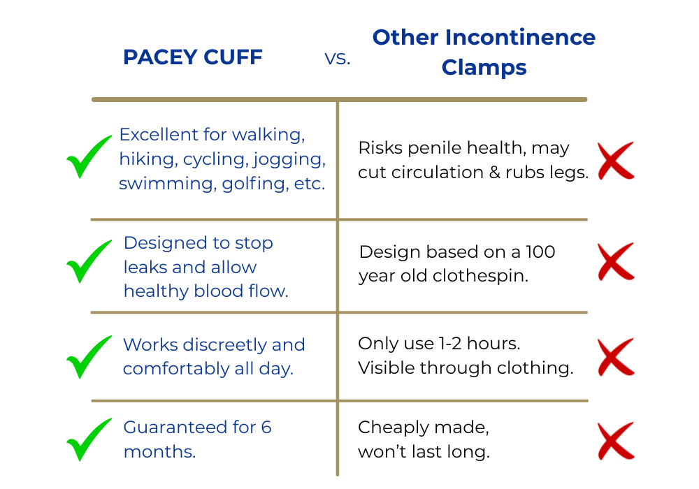 Pacey Comfort Cuff | Male Urinary Incontinence Clamp | All-Day Use - ActivKare