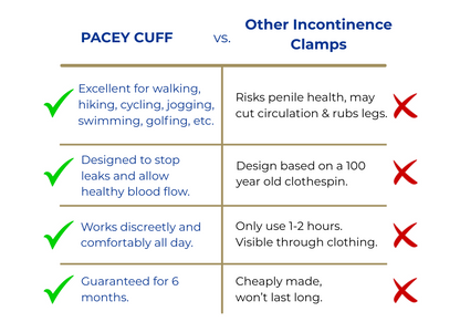 Pacey Comfort Cuff | Male Urinary Incontinence Clamp | All-Day Use - ActivKare